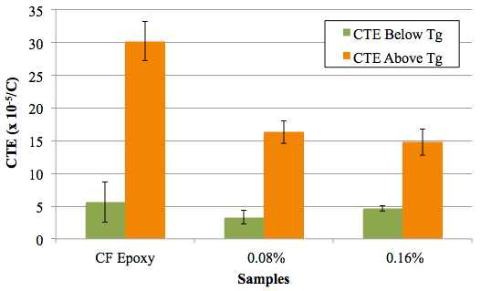 CTEs below/above Tg of CFRP with concentrations of 0%, 0.08%, and 0.16% mass graphene