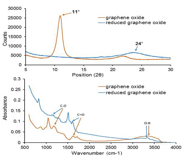 XRD and FTIR result of Graphene oxide (GO) and thermally treated graphene