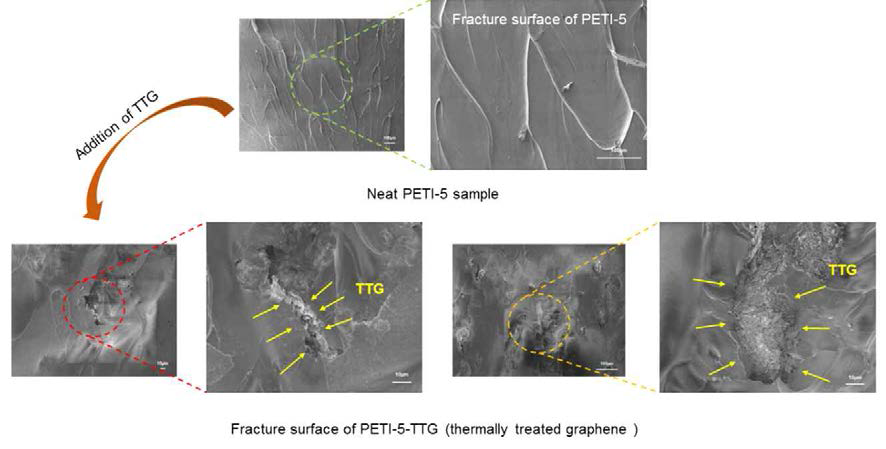 Fracture surface of neat PETI-5 and PETI-5-TTG composites under SEM