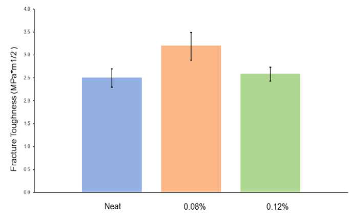 Fracture toughness results of both neat and PETI-5-TTG composites samples under room temperature