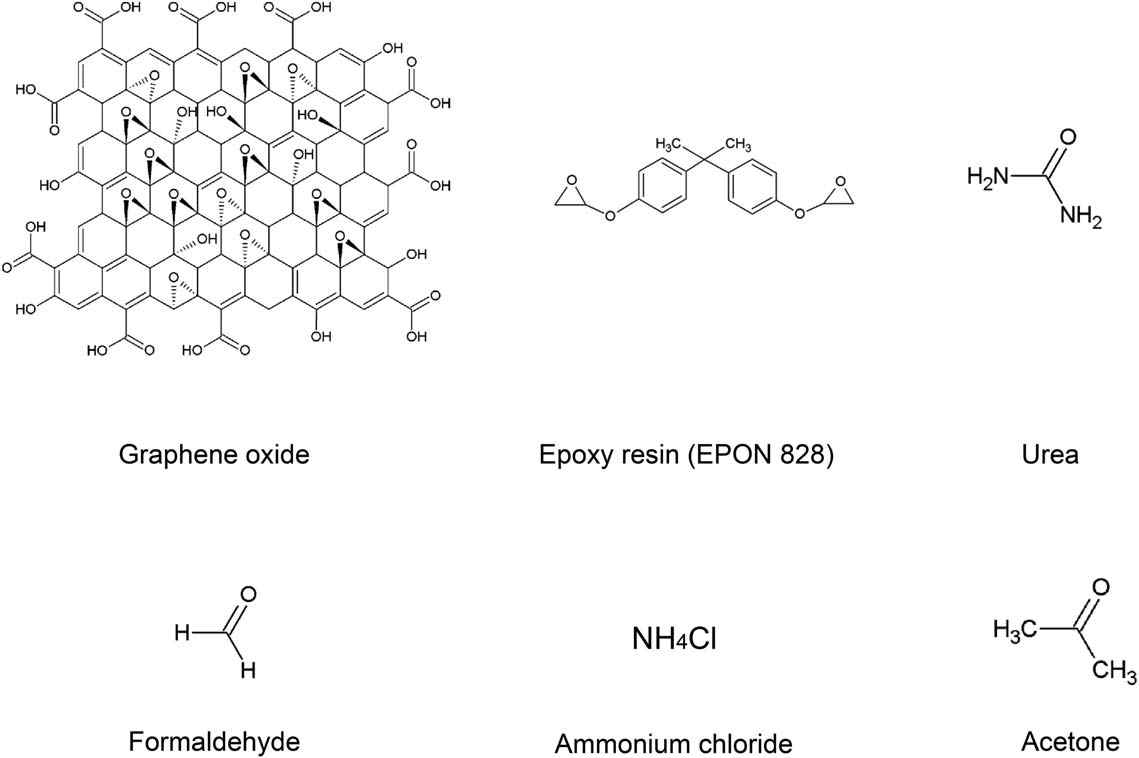 The molecular structure of the materials used for the microencapsulation process