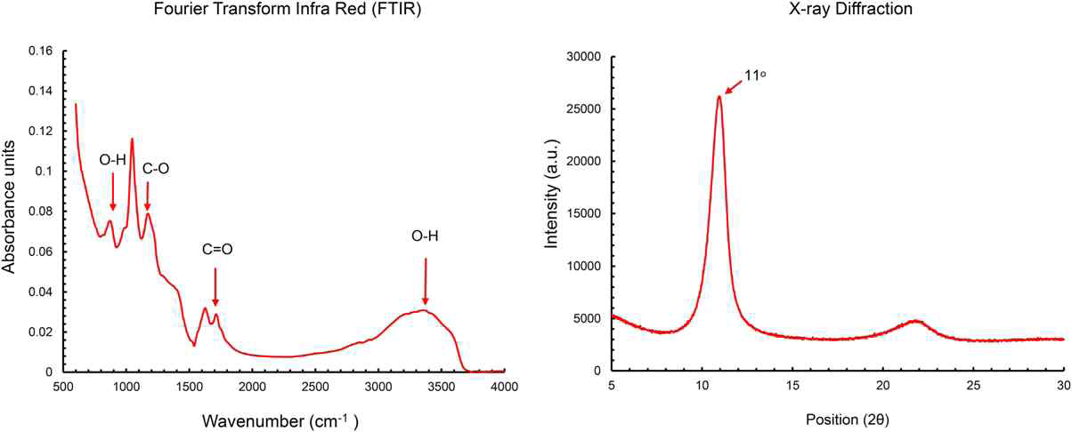 Fourier transform infra-red and X-ray diffraction results of the prepared GO