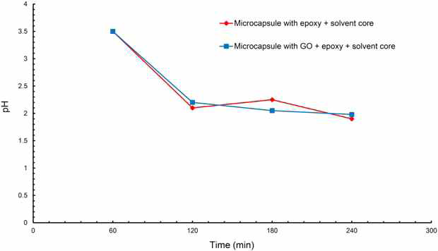 Change of pH during the two microencapsulation process of preparing microcapsules with only epoxy-solvent core and GO.epoxysolvent core