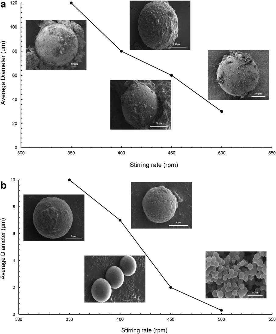 (a) Microcapsule diameter analysis when the core content was lower in amount compared to shell material. (b) Microcapsule diameter analysis when the core content was relatively higher in amount compared to the shell material