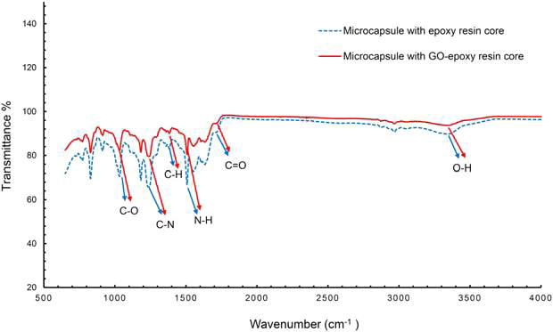 Fourier transform infra-red spectral analysis of microcapsules shell containing epoxy core and GO-epoxy with common solvent, respectively