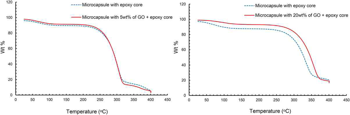 TGA of core contents of both types of microcapsules containing epoxy core and GO-epoxy core with common solvent acetone, respectively