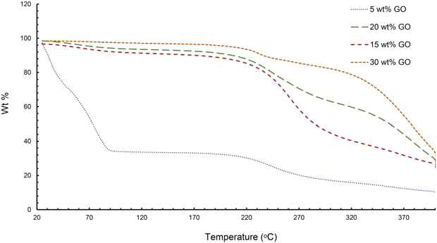 TGA of microcapsule shell walls depending on the various wt% of GO in the core