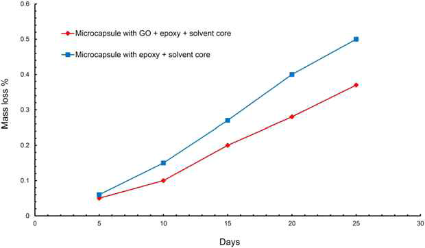 Storage stability analysis of microcapsules with GO.epoxy core depending on mass loss % vs. days plot