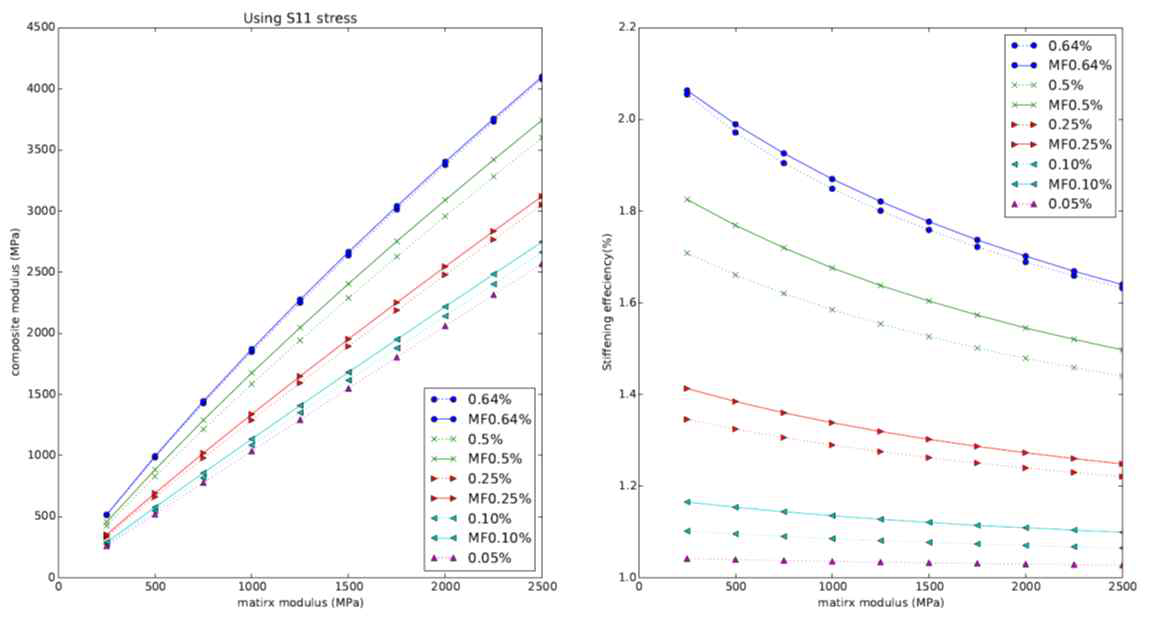 Results of composite modulus: Ec vs Em and stiffening ratio Ec/Em vs Em at 0.64 vol% to 0.05 vol %