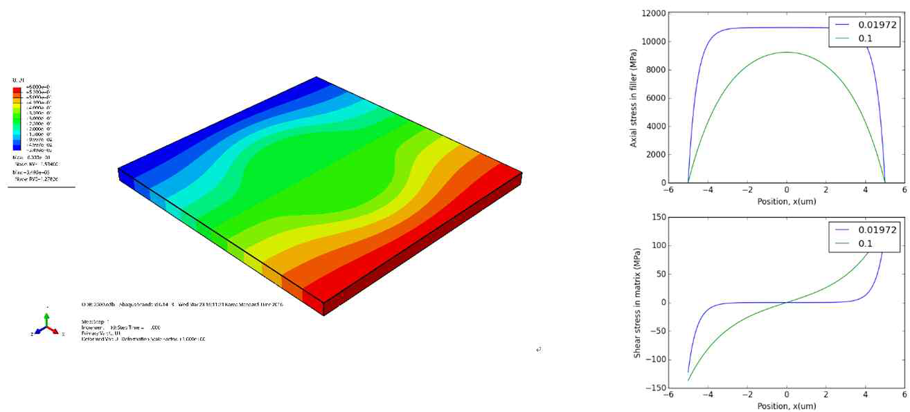 Illustration of the displacement field around a fiber before and after subjected to strain in the axial direction of the fiber as described by the shear-lag model