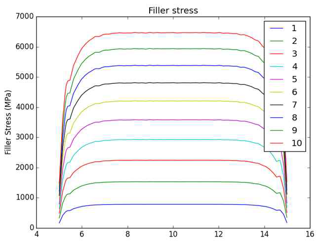 S11 and E11 at the interface of the filler in the 11 direction for matrix modulus 2500