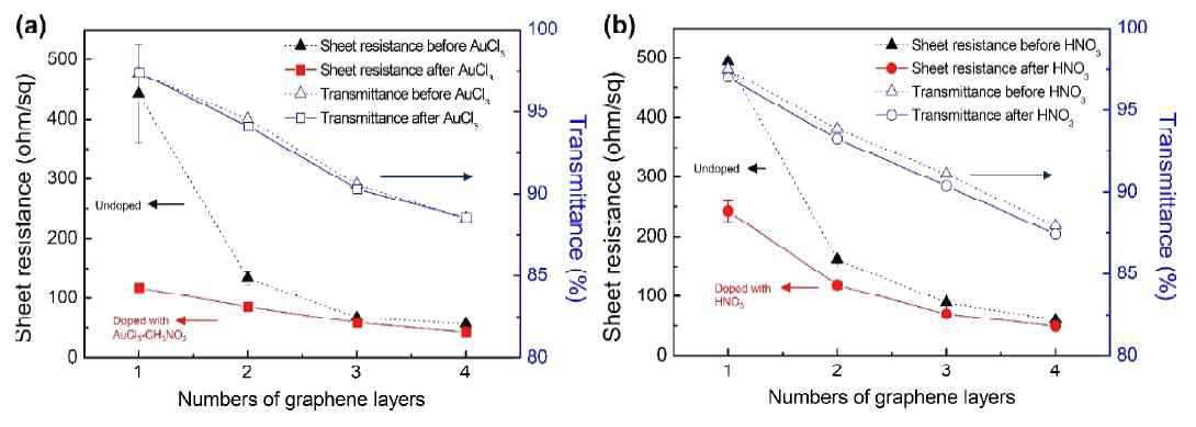 그래핀 층수에 따른 면저항과 투과도 변화