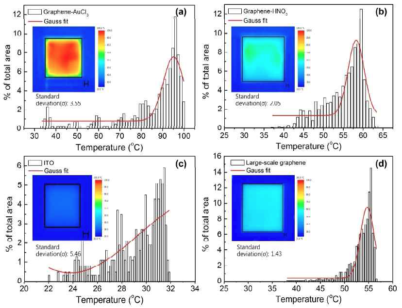 도핑된 그래핀, 도핑되지 않은 그래핀, ITO의 온도분포도