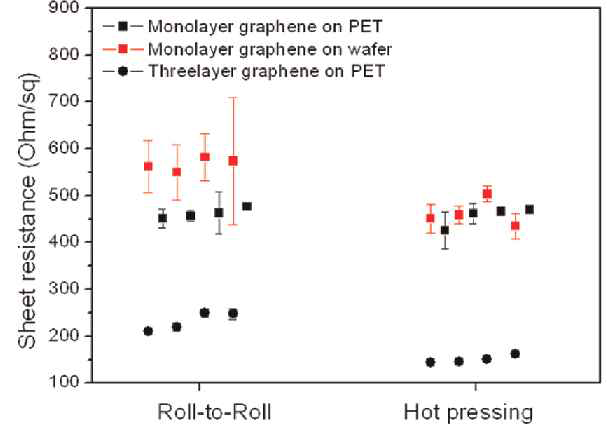 롤투롤과 고온압축 방식으로 전사 후 면저항 측정 결과.