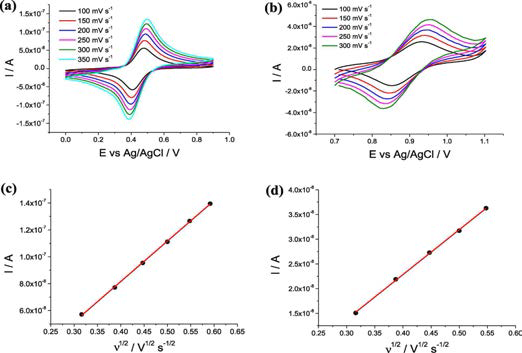 (a, c). LiCl and 5 mM K3Fe(CN)6 혹은 5 mM (NH4)2IrCl6 전해질을 사용하였을 때의 볼타메트리 측 정 결과와 환원피크의 변화. (b, d). 같은 전해질을 사용하였을 때의 싸이클로 볼타메 트리 측정결과와 환원피크의 변화