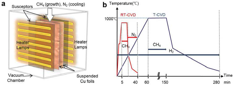 급속 열 화학기상증착법을 이용한 그래핀 합성방법 및 장비 모식도