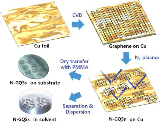 그래핀 양자 시트 공정 scheme