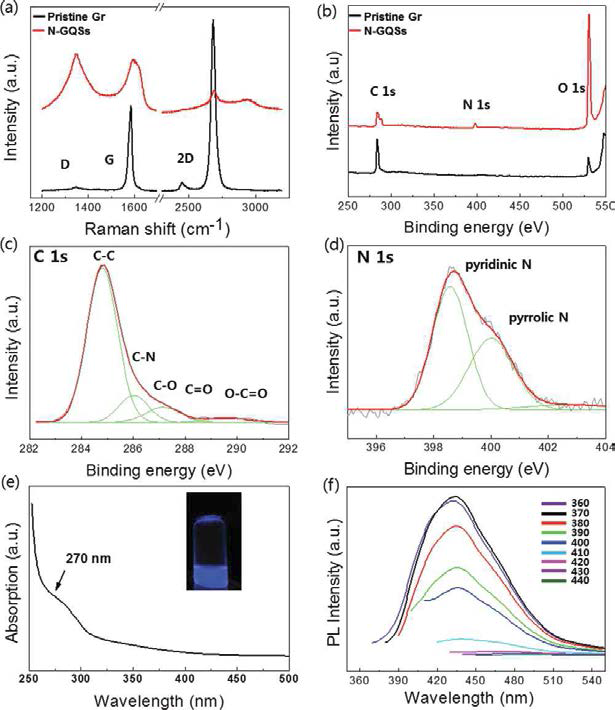 Graphene과 질소 도핑된 그래핀 양자 시트(N-GQS)의 (a) Raman 스펙 트럼과 (b) XPS 스펙트럼. (c, d) N-GQS의 C 1s, N 1s XPS 피크. N-GQS 용액 의 (e) UV-vis 스펙트럼과 (f) 발광 스펙트럼.