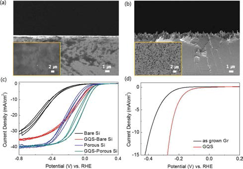 (a) 실리콘 기판과 (b) 다공성 실리콘 기판의 SEM 이미지. (c) 실리 콘, 그래핀 양자시트를 사용한 실리콘, 다공성 실리콘, 그래핀 양자시트를 사 용한 다공성 실리콘의 광전류 밀도 곡선. (d) 그래핀과 그래핀 양자시트의 전 기화학적 활동도.