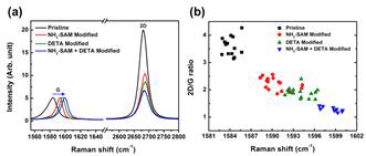 (a) 그래핀의 도핑량에 따른 라만 스펙트라 (b) 2D/G 세기비율 비교