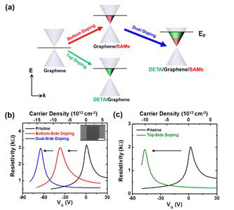(a) 그래핀 양방향 또는 단방향 도핑에 따른 페르미 준위 변화 모식도 (b) 도핑 전후 그래핀 소자의 디락전압이동 비교