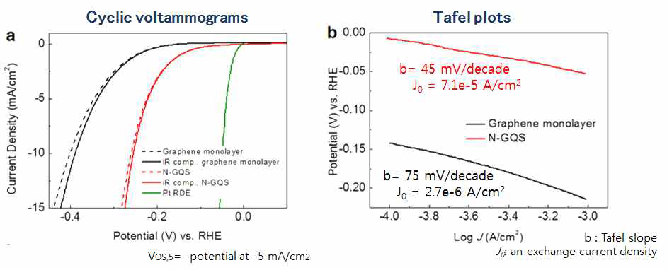 회전 원반 전극 방법을 이용한 그래핀 단층과 질소 도핑된 그래핀 양 자 시트들의 전기 화학적 활동도 측정 그래프 (a) 순환전류전압법의 그래프 (b) 타펠 도시