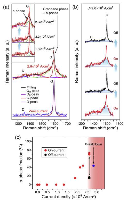 (a) 다양한 전류 밀도에 따른 원-위치 마이크로 라만 분석, (b) 높은 전류 밀도 (2.6 * 108 A/cm2)에서의 라만 스펙트럼, (c) 그래핀에서의 전류 밀 도에 따른 비결정성부분 분율