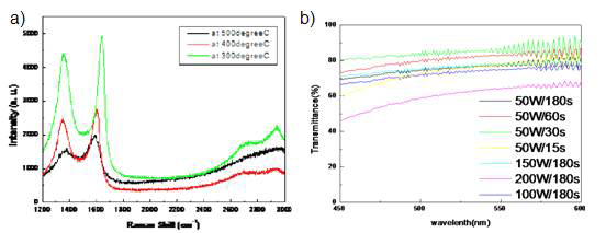 합성 온도에 따른 합성된 그래핀의 라만 스펙트럼(a), 다양한 합성 조건에 따른 투과도 변화량(b)