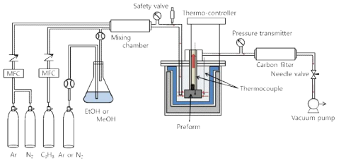 Schematic diagram of F-TG CVI (Forced flow-Thermal Gradient-Chemical Vapor Infiltration) system.