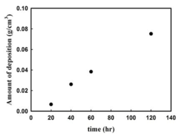 Change of the amount of deposition in the whole preform from the propane precursor with deposition time.