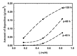 Distributions of the amount of deposition along the z-axis in the preform deposited with propane precursor for different times