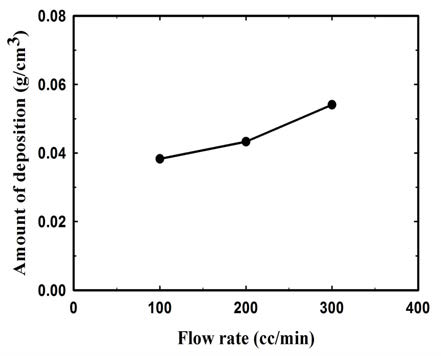 The amount of deposition in the whole preform for the propane case vs total flow rate.