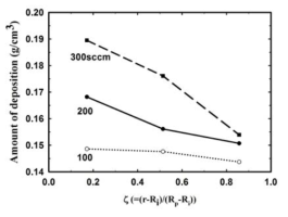 Effects of the gas flow rate on the amount of deposition along the r-axis at z=0.5H in the preform deposited with propane precursor.