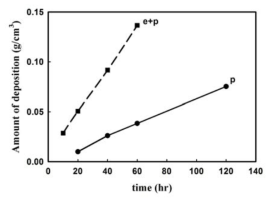 The amount of deposition in the whole preform for the pure gas and mixture gas vs deposition time.