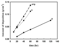 The amount of deposition in the whole preform for the pure gas and mixture gas vs deposition time.