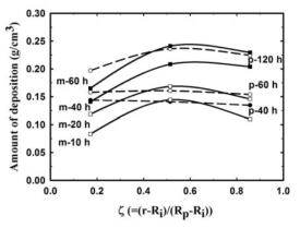 Distributions of the amount of deposition along the r-axis at z=0.5H in the preform at different times