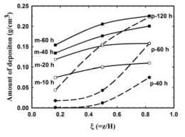 Distributions of the amount of deposition along the z-axis in the preform deposited for different times.