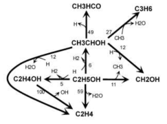 Reaction mechanisms of ethanol pyrolysis at an ethanol partial pressure of 1 kPa, a temperature of 1,373 K, and a residence time of 0.01 s35).