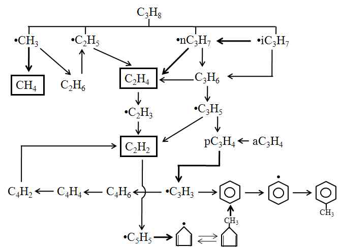 Reaction mechanisms of propane pyrolysis at 1,248 K28)