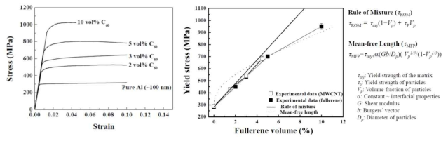 (좌) 풀러렌 함유량에 따른 압축 곡선, (우) 풀러렌 함유량에 따른 항복강도 및 계산값 과의 비교