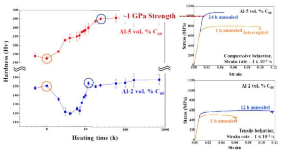 (좌) Al-2vol%C60, Al-5vol%C60, 복합재의 열처리 시간에 따른 경도 변화, (우) 특정 열처리 시간 후의 압축시험 결과