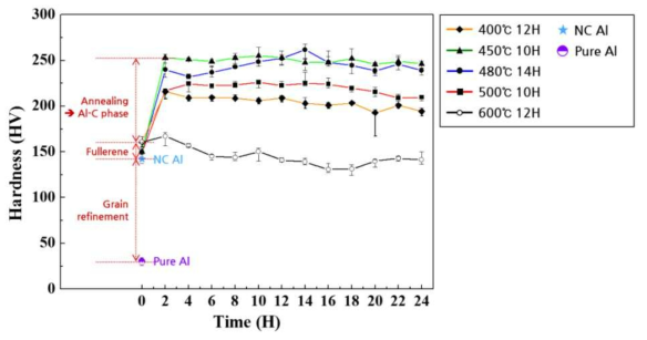 Al-C 복합소재의 열처리 조건에 따른 경도 변화