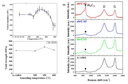 (a) 열처리 온도에 따른 경도/강도 변화 및 (b) Raman spectra 변화