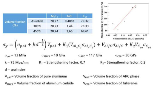 각 온도별 열처리 시편의 XPS분석 후 계산한 탄화물, Al/C phase, fulleren의 양 (table) 및 각 상의 분율을 기반으로 계산한 Al-C 복합재의 강화거동