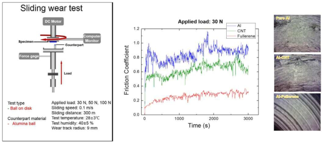 Al-C 복합소재 마모 시험 개략도 및 조건 (좌), 마모 시험 결과 및 마모 후 표면 (우)