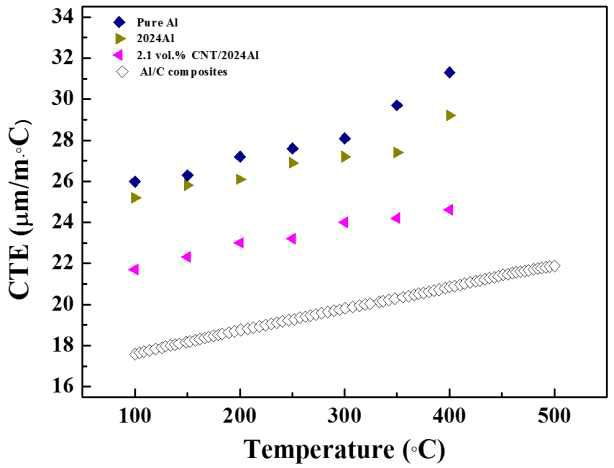 Al-C 복합소재의 열팽창계수 측정 결과