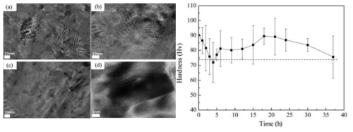 (좌) Mg-2vol%C60 복합재의 열처리 시간에 미세구조 (a, 6 시간, b, 12 시간, c, 18 시간, d, 37 시간 열처리 후), (우) 열처리 시간에 따른 Vickers’ hardness