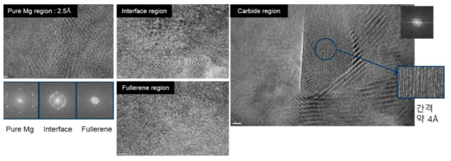 Mg-C 복합재의 격자구조 분석