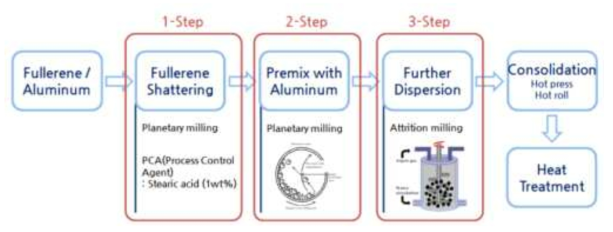 3-step ball milling의 공정도