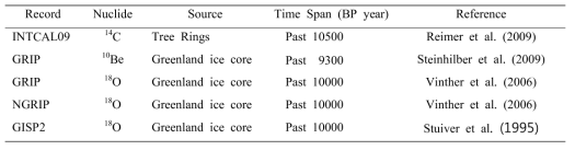 Cosmogenic records used in this study